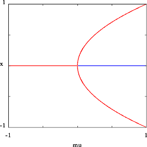 Pitchfork Bifurcation